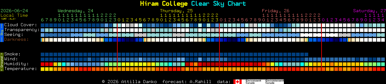 Current forecast for Hiram College Clear Sky Chart