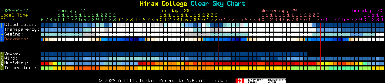 Current forecast for Hiram College Clear Sky Chart