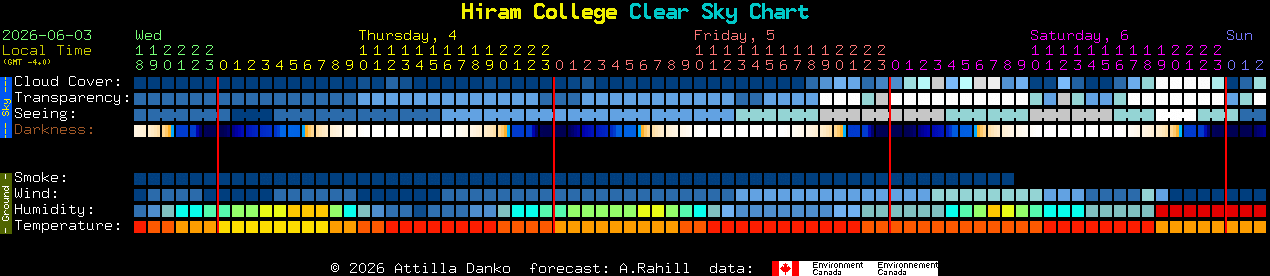 Current forecast for Hiram College Clear Sky Chart