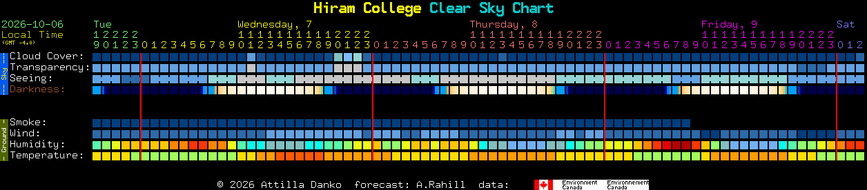 Current forecast for Hiram College Clear Sky Chart