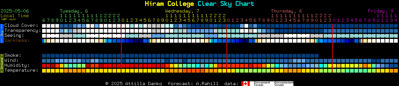 Current forecast for Hiram College Clear Sky Chart