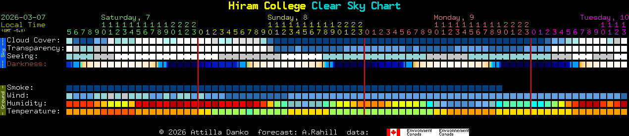 Current forecast for Hiram College Clear Sky Chart