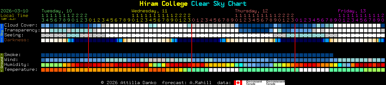 Current forecast for Hiram College Clear Sky Chart