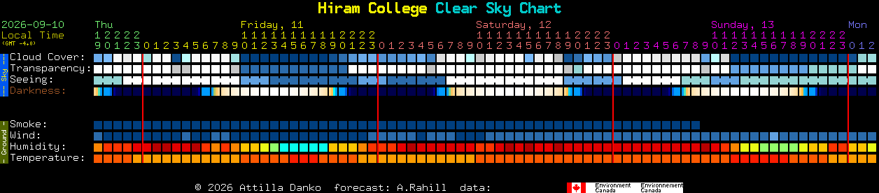 Current forecast for Hiram College Clear Sky Chart
