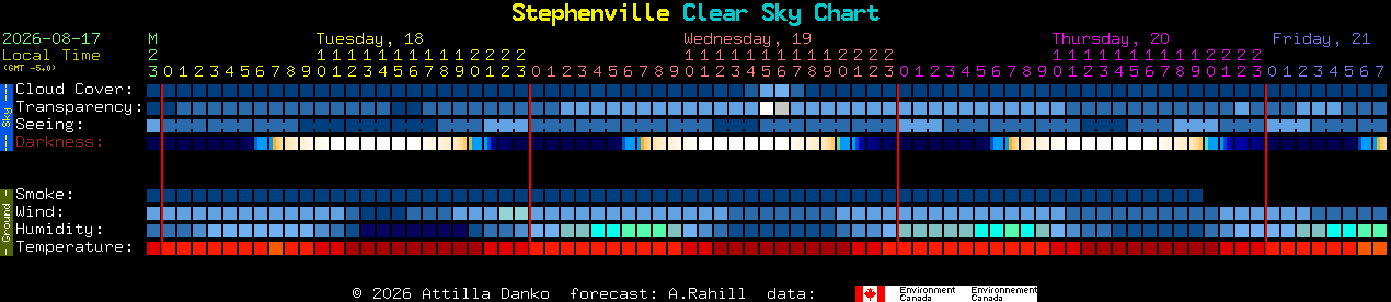 Current forecast for Stephenville Clear Sky Chart