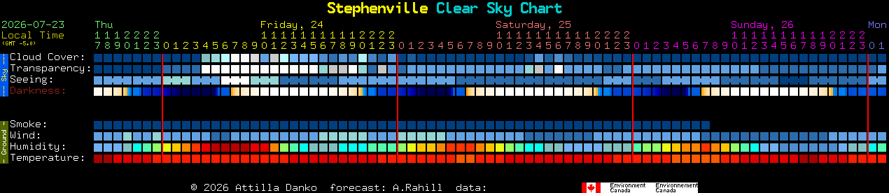 Current forecast for Stephenville Clear Sky Chart
