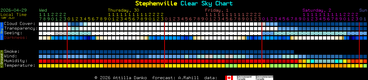 Current forecast for Stephenville Clear Sky Chart