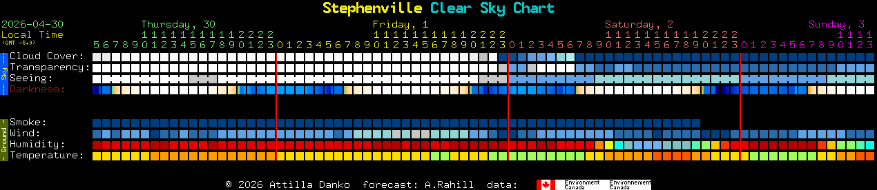 Current forecast for Stephenville Clear Sky Chart
