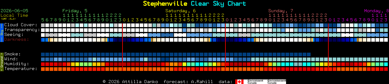 Current forecast for Stephenville Clear Sky Chart