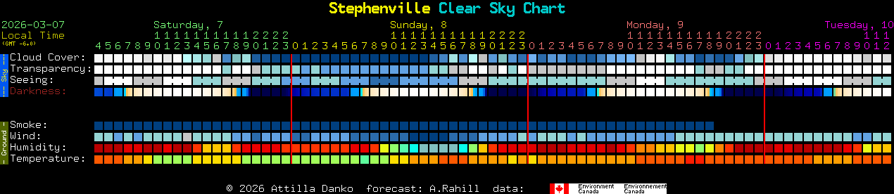 Current forecast for Stephenville Clear Sky Chart