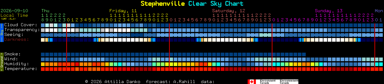 Current forecast for Stephenville Clear Sky Chart