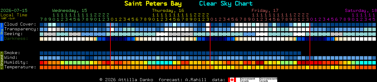 Current forecast for Saint Peters Bay Clear Sky Chart
