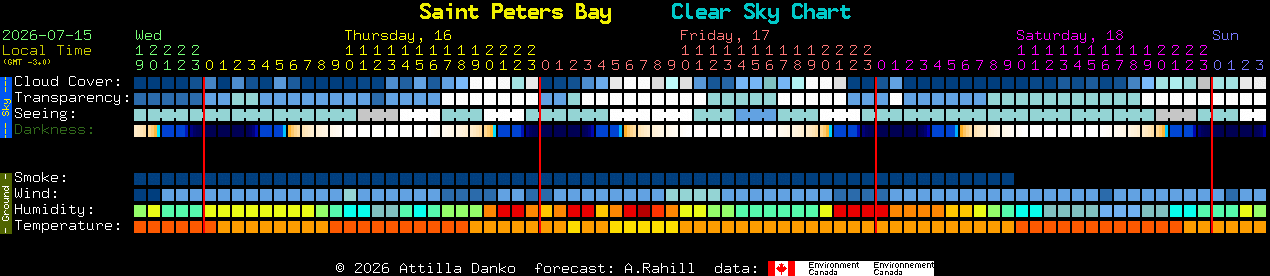 Current forecast for Saint Peters Bay Clear Sky Chart