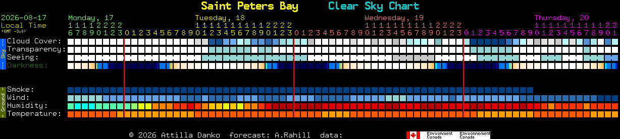 Current forecast for Saint Peters Bay Clear Sky Chart