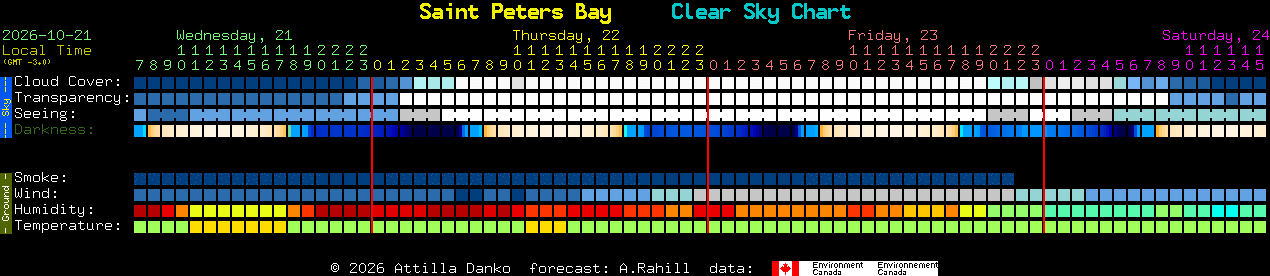 Current forecast for Saint Peters Bay Clear Sky Chart