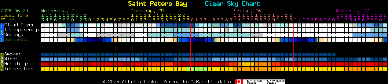 Current forecast for Saint Peters Bay Clear Sky Chart