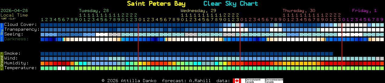 Current forecast for Saint Peters Bay Clear Sky Chart