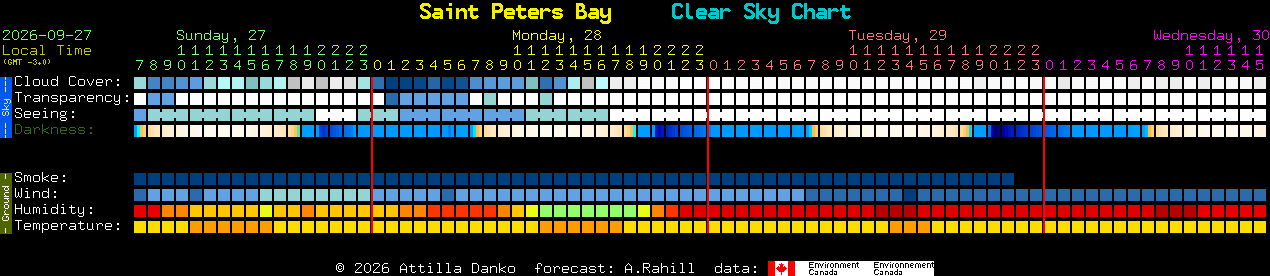 Current forecast for Saint Peters Bay Clear Sky Chart