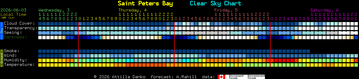 Current forecast for Saint Peters Bay Clear Sky Chart