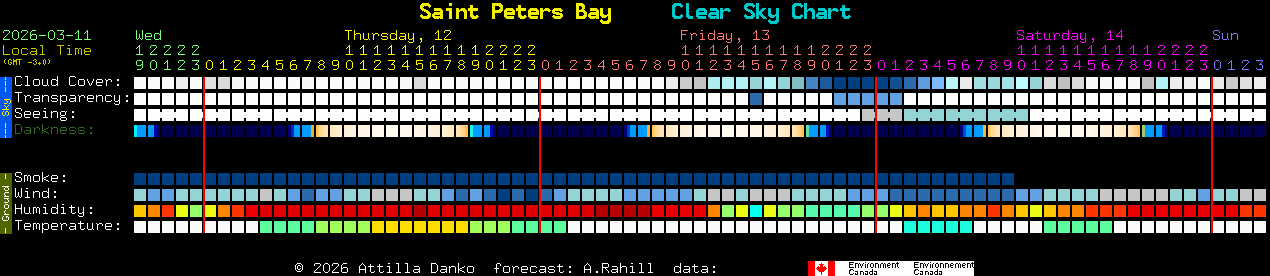 Current forecast for Saint Peters Bay Clear Sky Chart