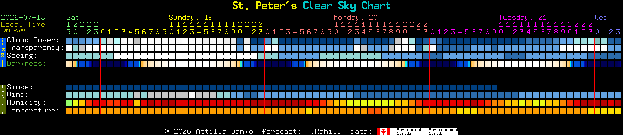 Current forecast for St. Peter's Clear Sky Chart