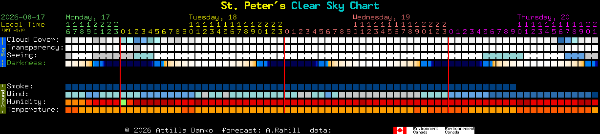 Current forecast for St. Peter's Clear Sky Chart