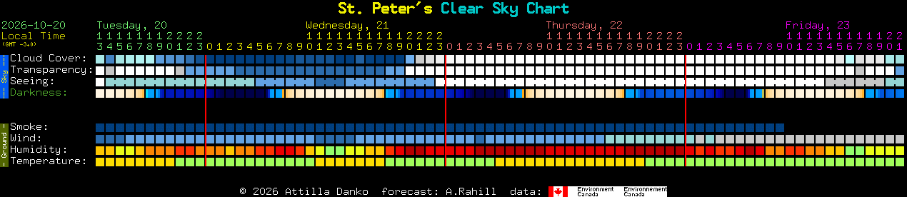 Current forecast for St. Peter's Clear Sky Chart