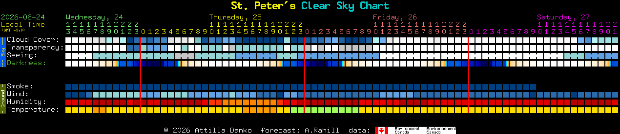 Current forecast for St. Peter's Clear Sky Chart