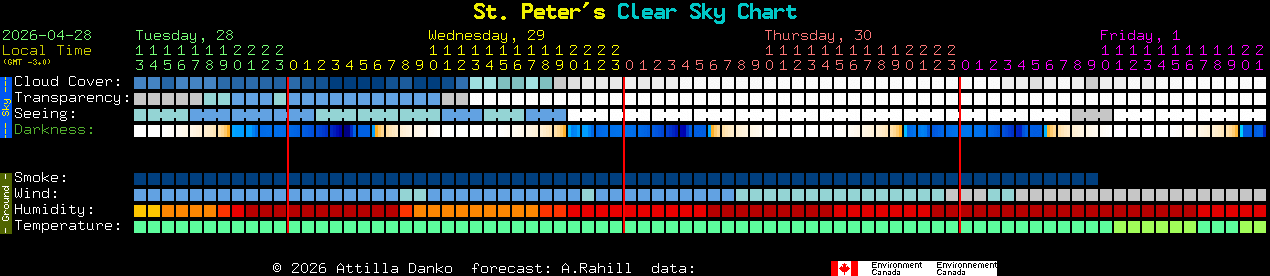Current forecast for St. Peter's Clear Sky Chart