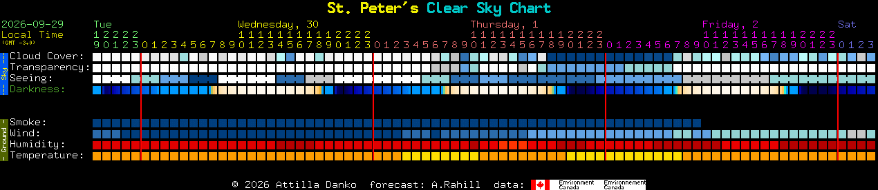 Current forecast for St. Peter's Clear Sky Chart
