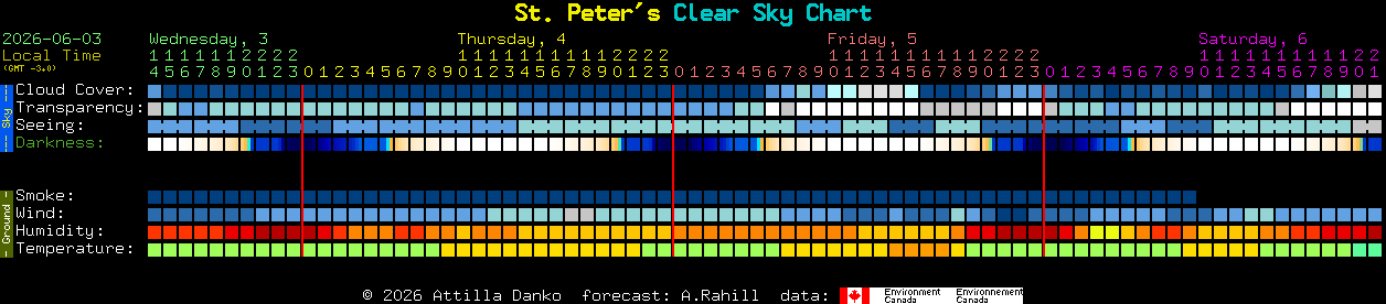 Current forecast for St. Peter's Clear Sky Chart