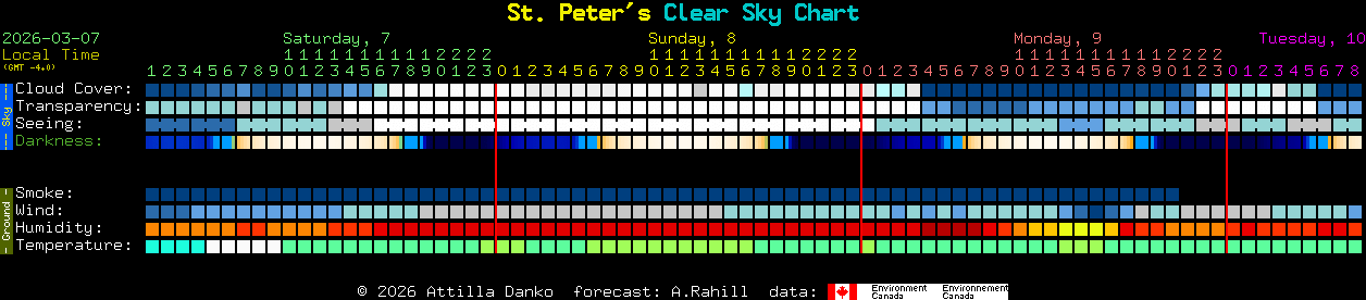 Current forecast for St. Peter's Clear Sky Chart