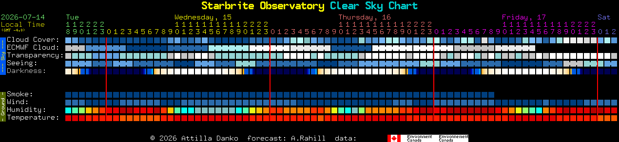 Current forecast for Starbrite Observatory Clear Sky Chart
