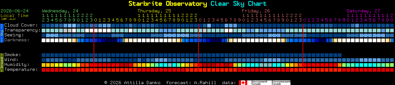 Current forecast for Starbrite Observatory Clear Sky Chart