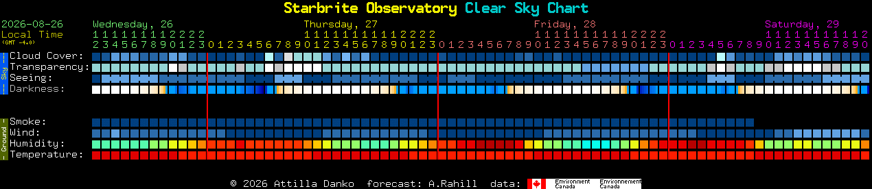 Current forecast for Starbrite Observatory Clear Sky Chart