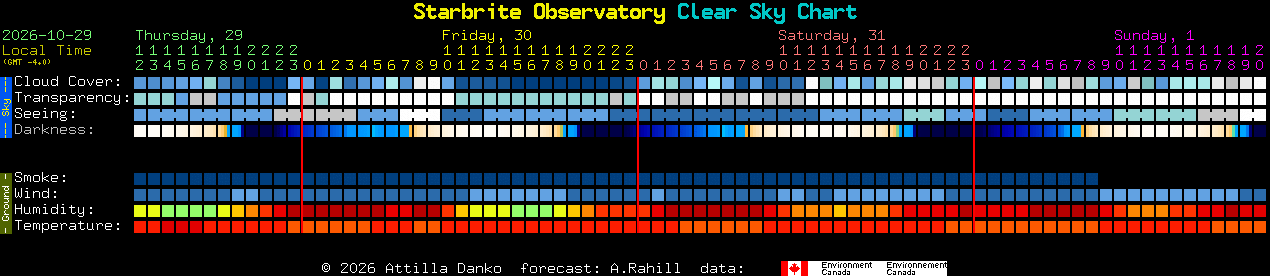 Current forecast for Starbrite Observatory Clear Sky Chart