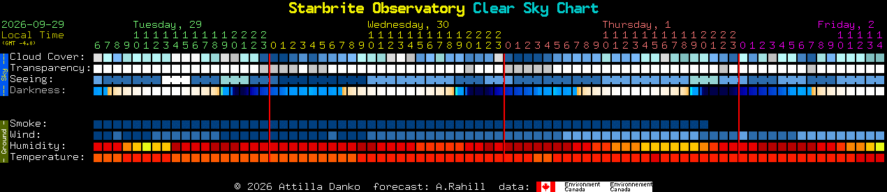 Current forecast for Starbrite Observatory Clear Sky Chart