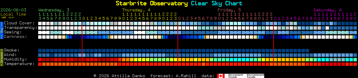 Current forecast for Starbrite Observatory Clear Sky Chart