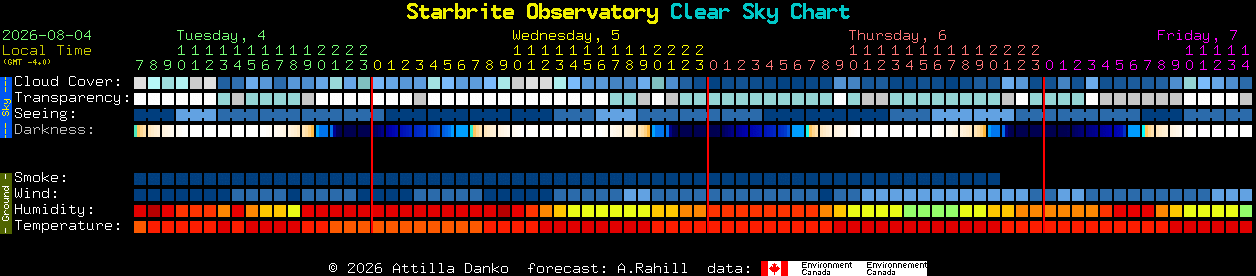 Current forecast for Starbrite Observatory Clear Sky Chart