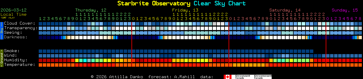Current forecast for Starbrite Observatory Clear Sky Chart