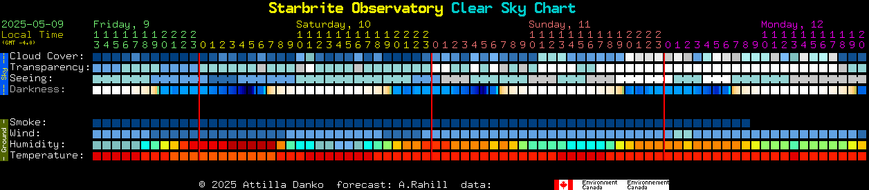 Current forecast for Starbrite Observatory Clear Sky Chart