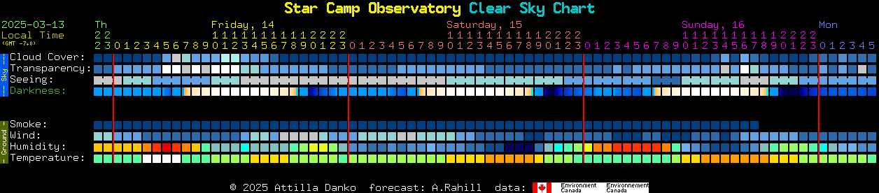 Current forecast for Star Camp Observatory Clear Sky Chart