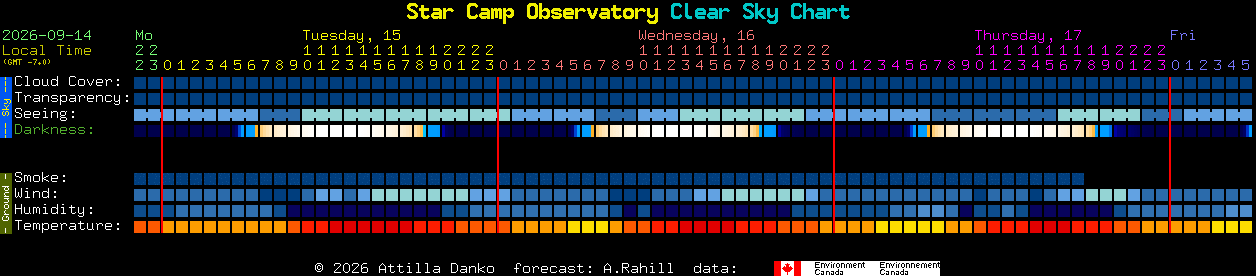Current forecast for Star Camp Observatory Clear Sky Chart
