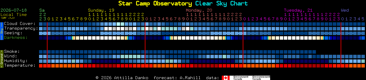 Current forecast for Star Camp Observatory Clear Sky Chart