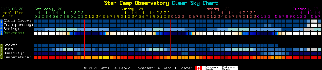 Current forecast for Star Camp Observatory Clear Sky Chart