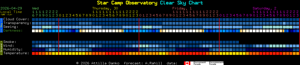 Current forecast for Star Camp Observatory Clear Sky Chart