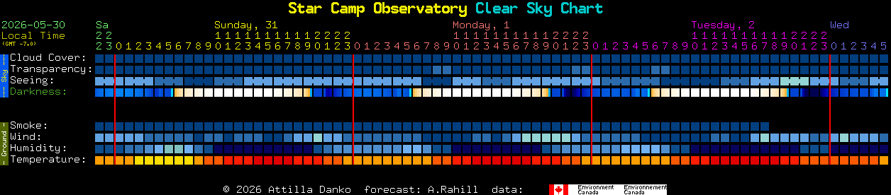 Current forecast for Star Camp Observatory Clear Sky Chart