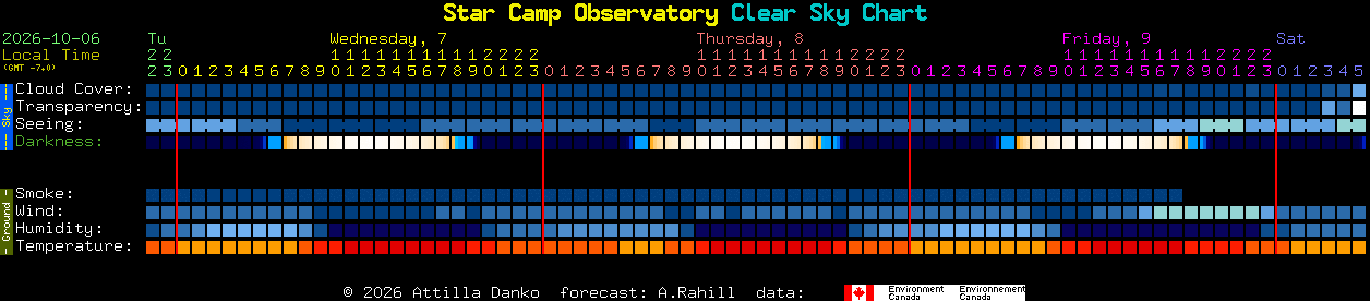 Current forecast for Star Camp Observatory Clear Sky Chart
