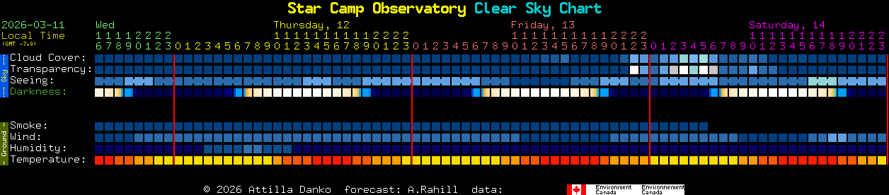 Current forecast for Star Camp Observatory Clear Sky Chart