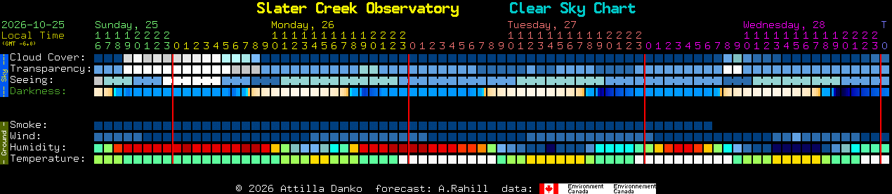 Current forecast for Slater Creek Observatory Clear Sky Chart